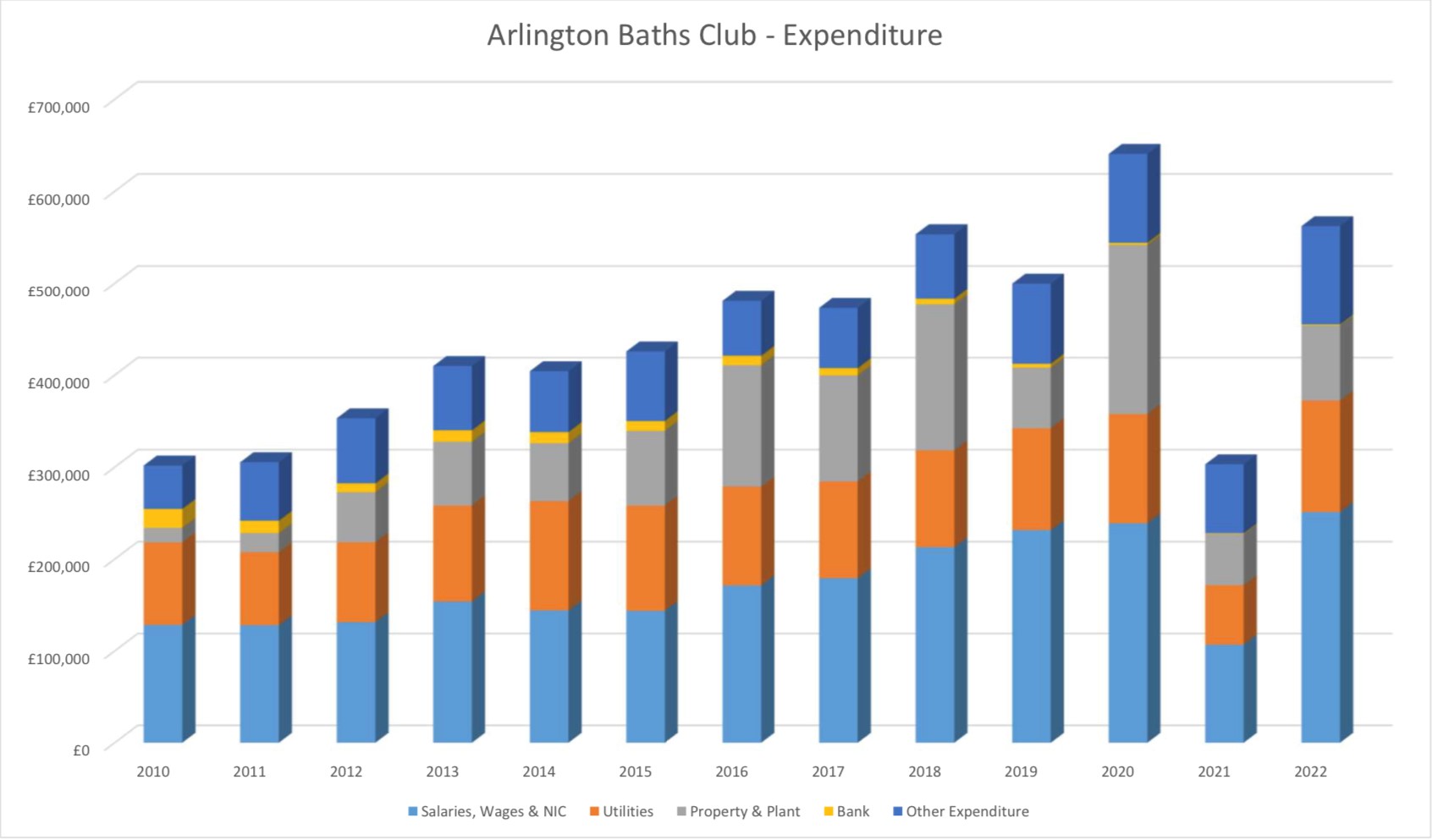 graph showing expenditure of the arlington baths club since 2000