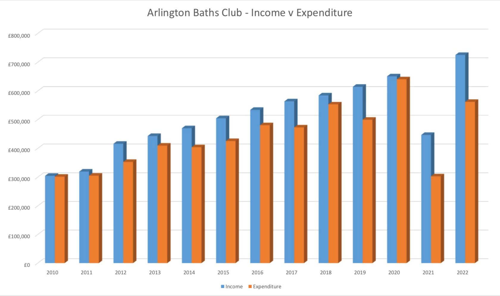 graph of income v expenditure of arlington baths club since 2000