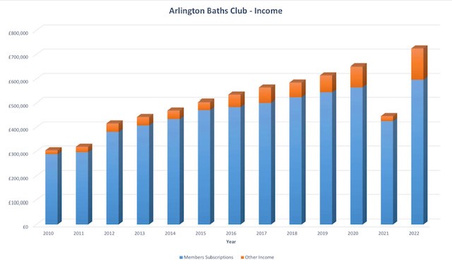 graph showing income of the arlington baths club since 2000