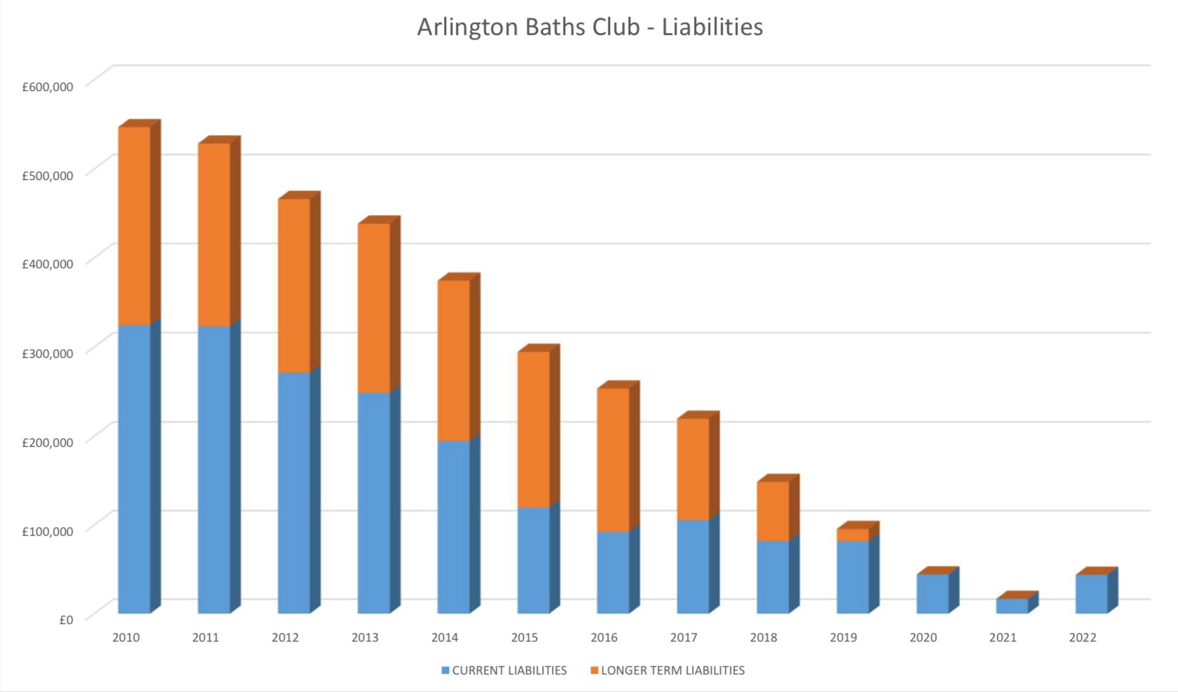 graph showing liabilities of the arlington baths club since 2000