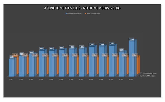 Graph of membership of the arlington baths club since 2000