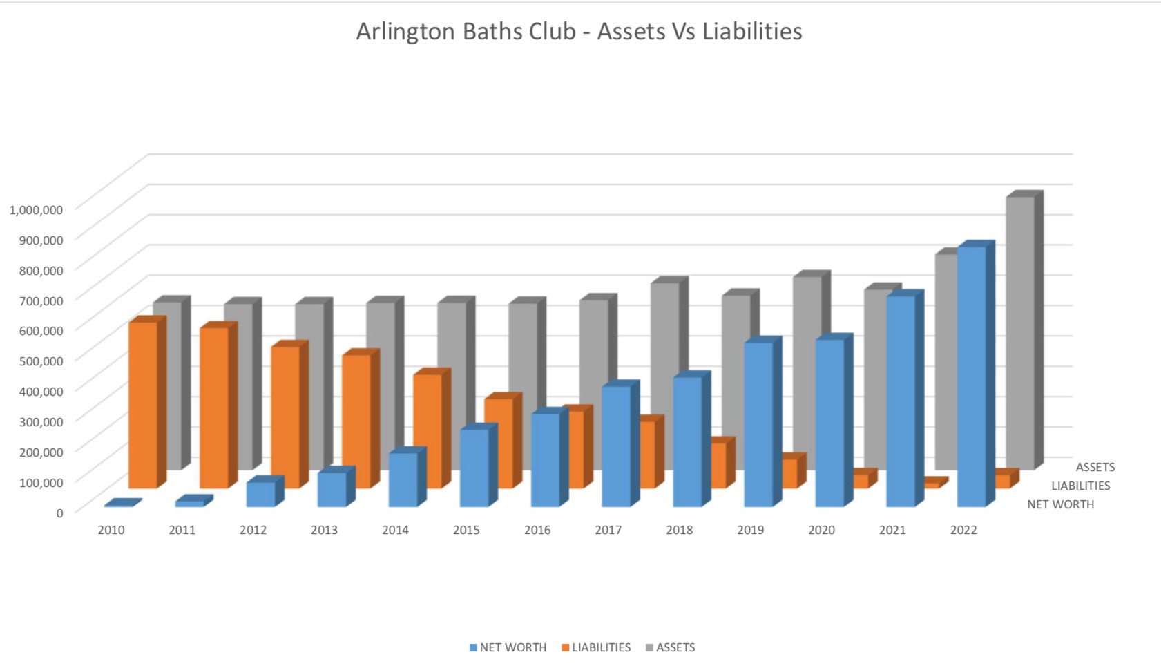graph showing the net worth of the arlington baths club since 2000