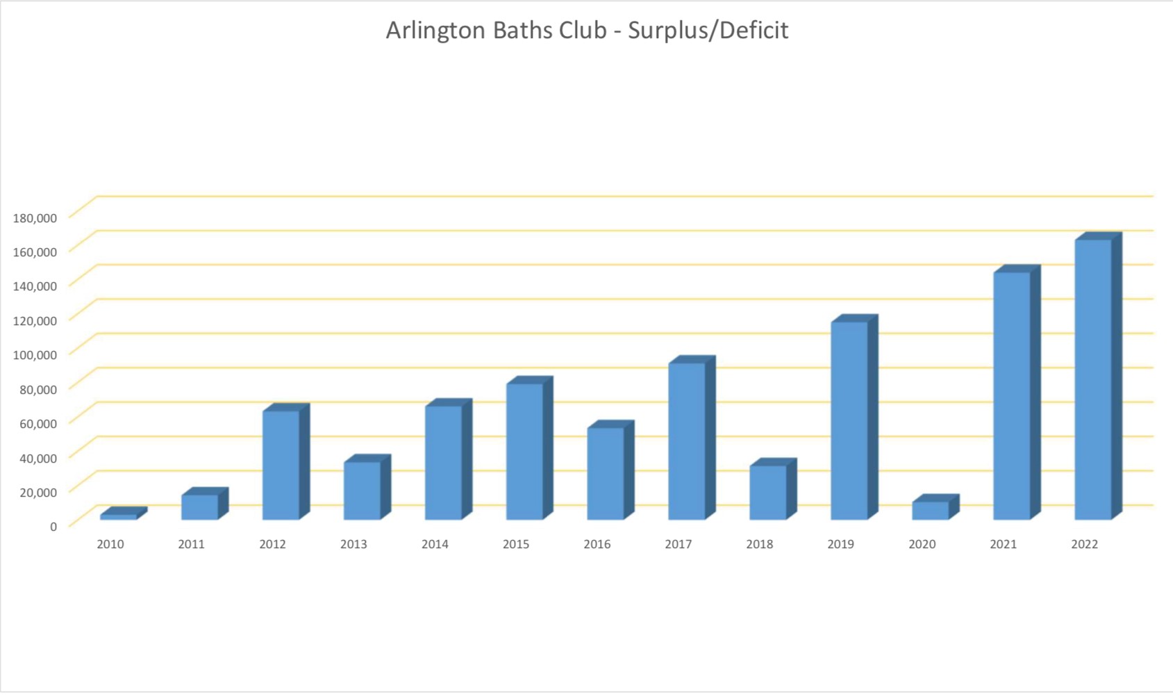 graph showing surplus of arlington baths club since 2000